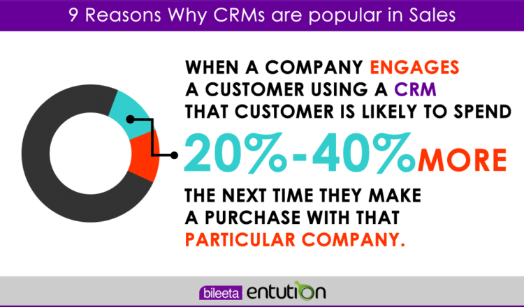 9 Reasons Why CRMs are popular in Sales - 006