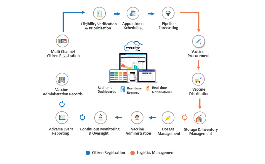 Entution Vesta Vaccination Management Cycle