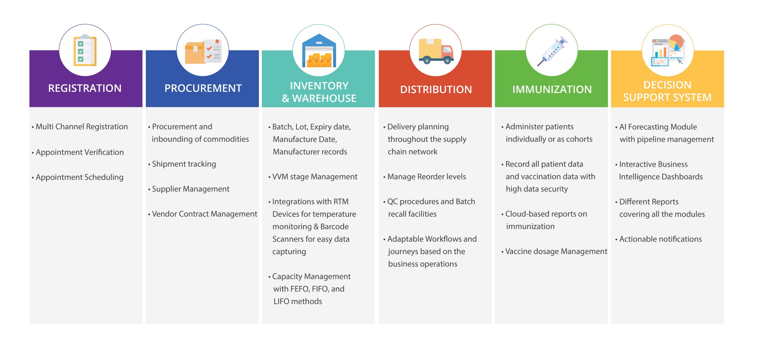 Features of Vaccine information management system and Logistics Management - Entution Vesta